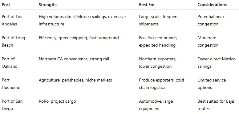 Comparison chart of California ports for shipping to Mexico, showing strengths, best use cases, and considerations for each. 